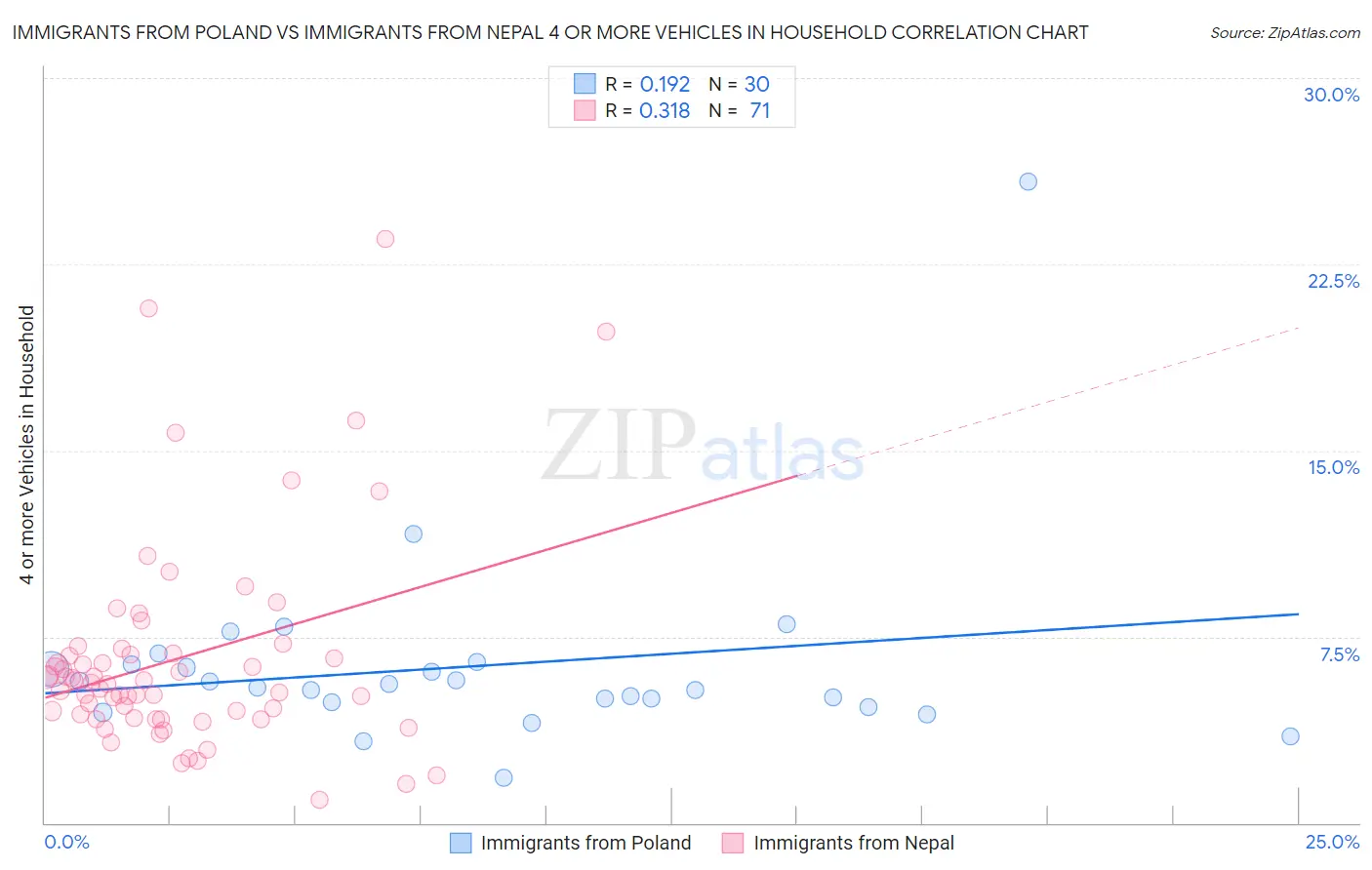 Immigrants from Poland vs Immigrants from Nepal 4 or more Vehicles in Household