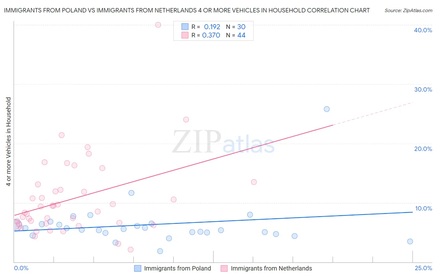 Immigrants from Poland vs Immigrants from Netherlands 4 or more Vehicles in Household