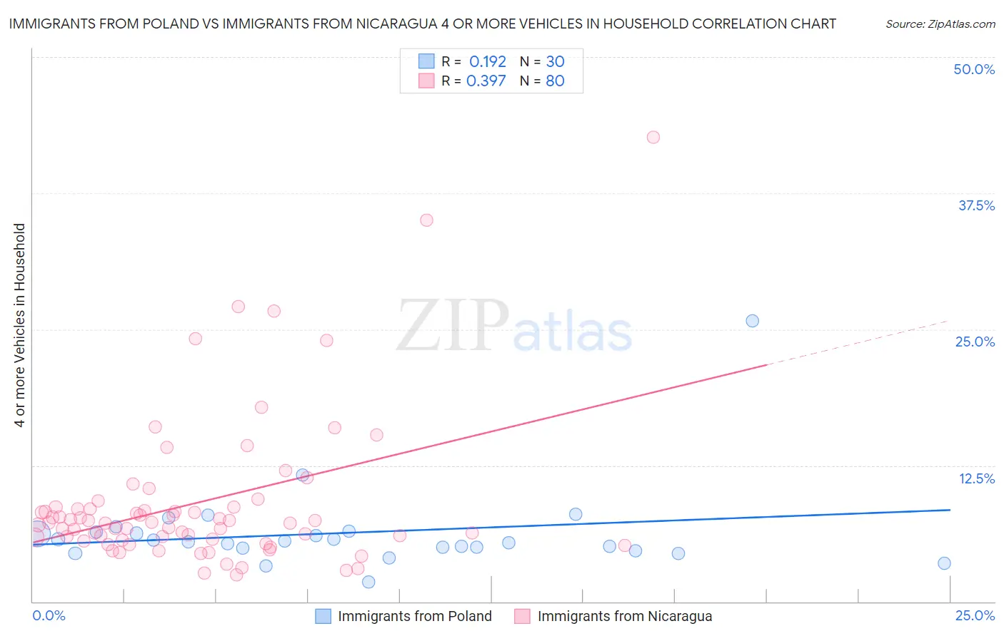Immigrants from Poland vs Immigrants from Nicaragua 4 or more Vehicles in Household