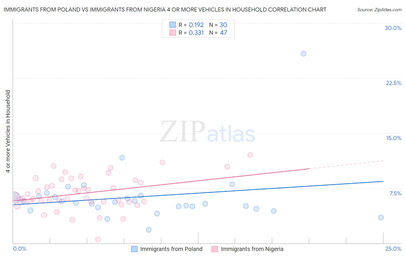 Immigrants from Poland vs Immigrants from Nigeria 4 or more Vehicles in Household