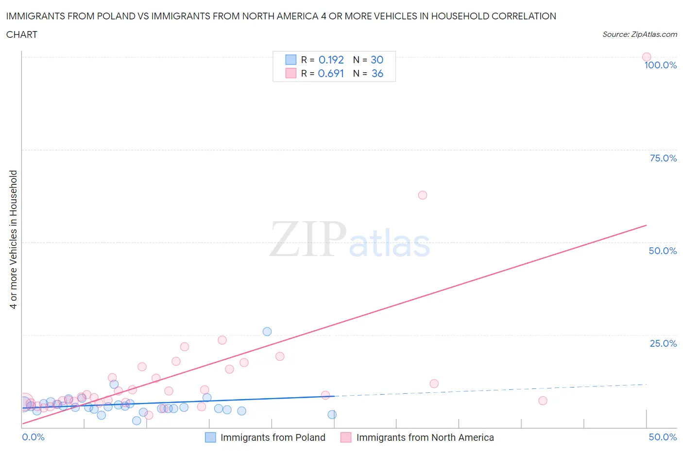 Immigrants from Poland vs Immigrants from North America 4 or more Vehicles in Household