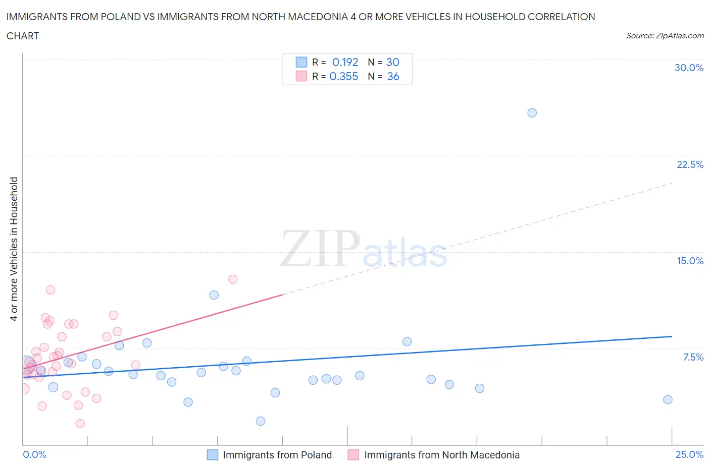 Immigrants from Poland vs Immigrants from North Macedonia 4 or more Vehicles in Household