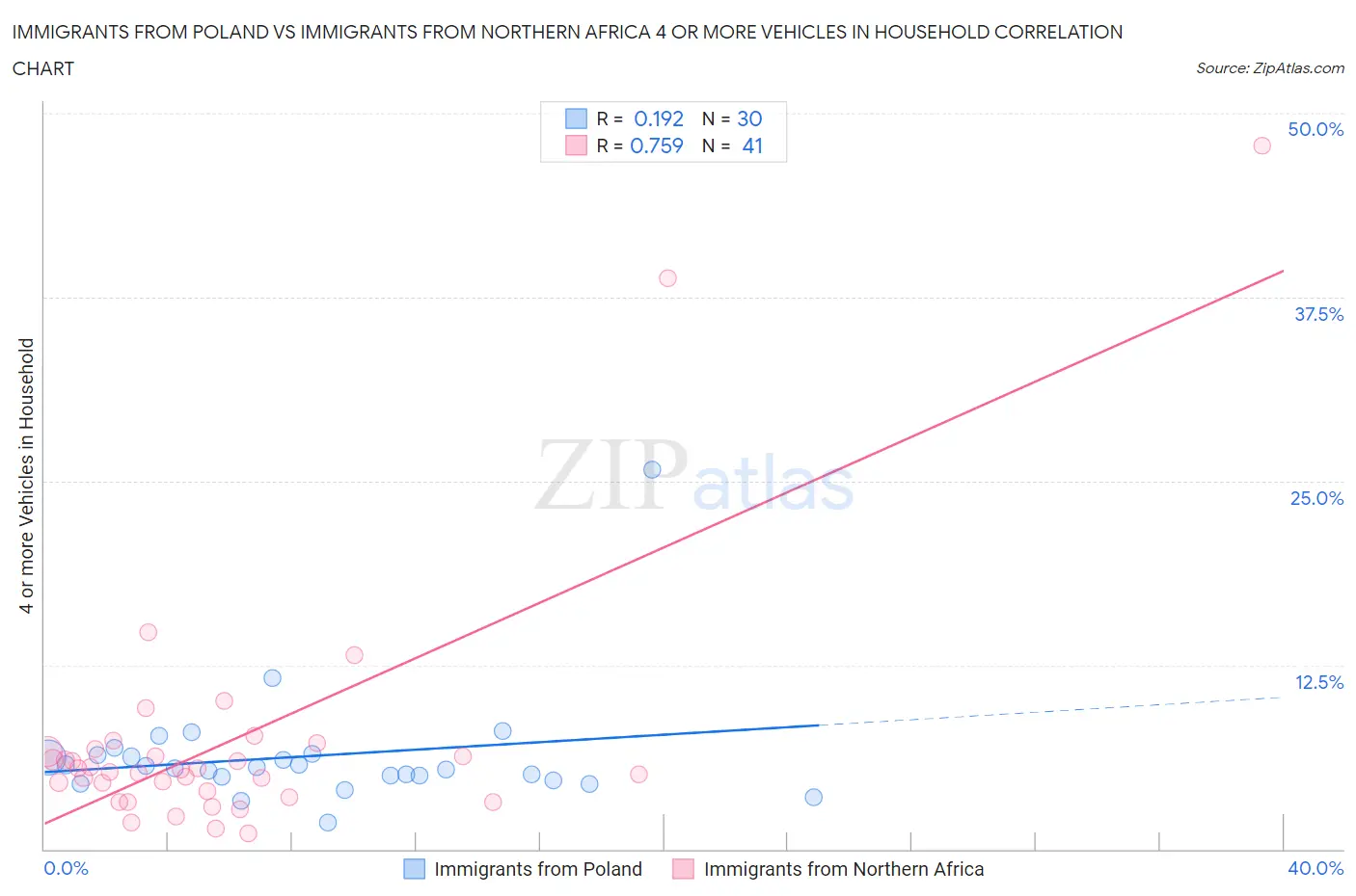 Immigrants from Poland vs Immigrants from Northern Africa 4 or more Vehicles in Household