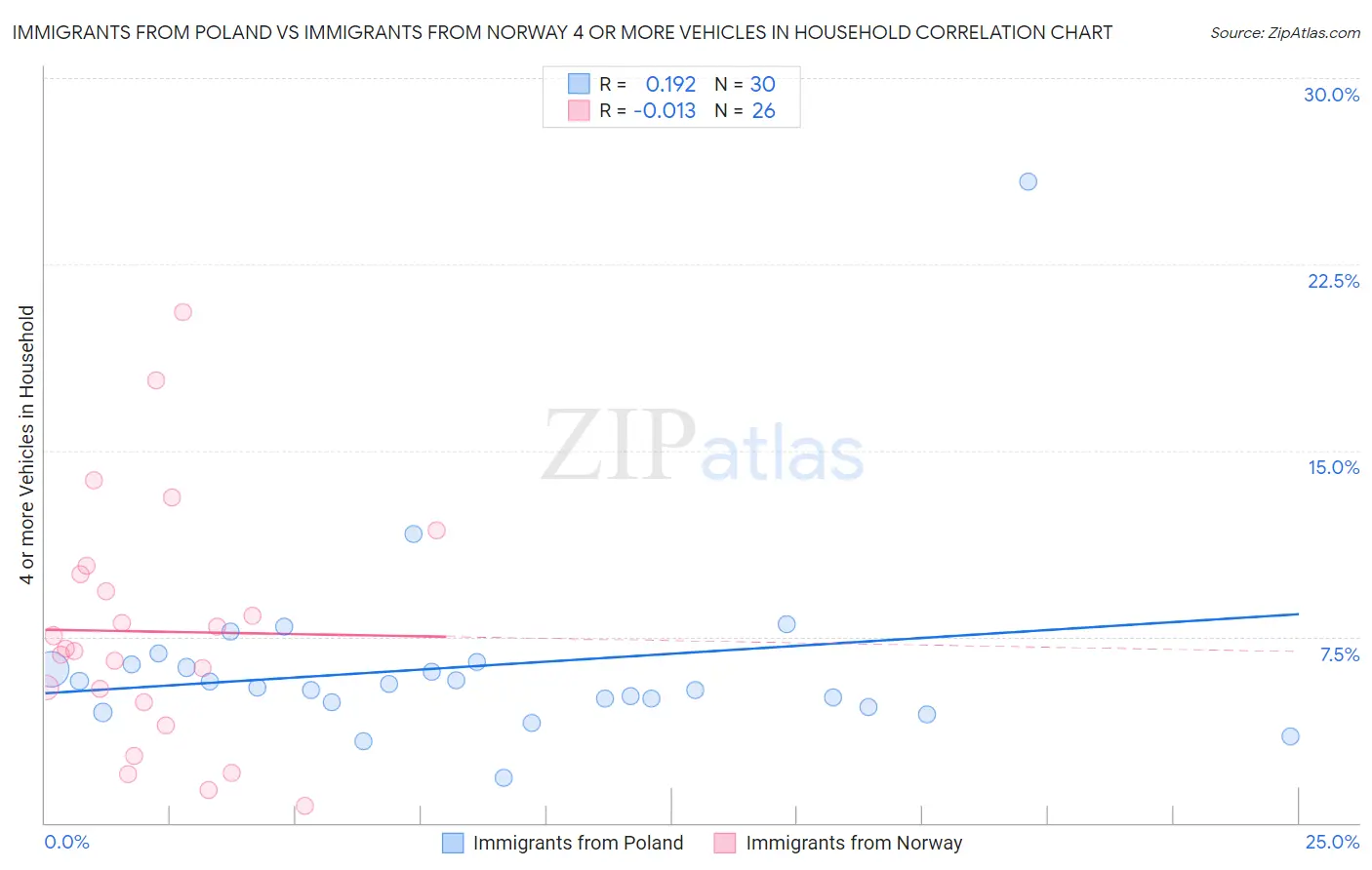 Immigrants from Poland vs Immigrants from Norway 4 or more Vehicles in Household