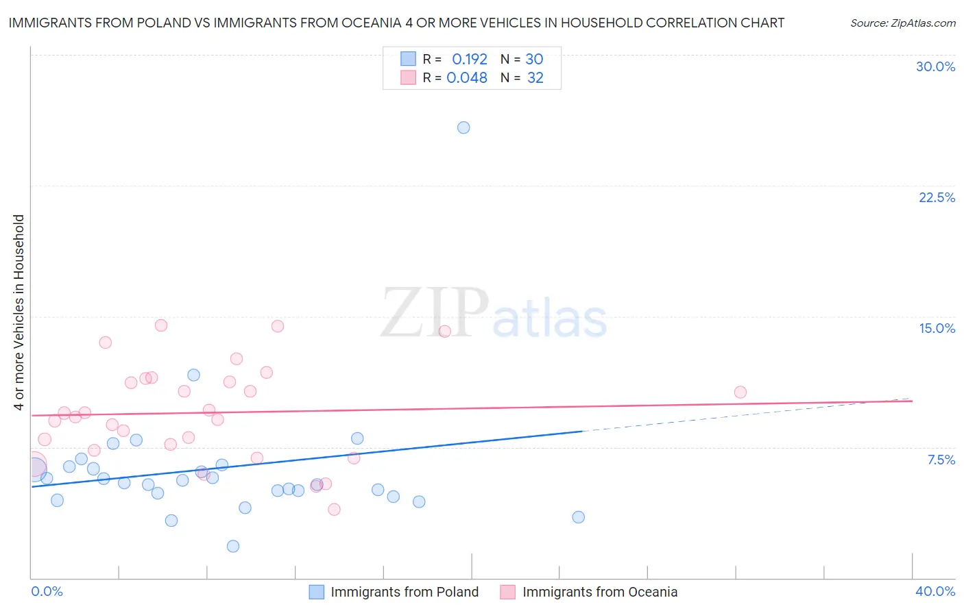 Immigrants from Poland vs Immigrants from Oceania 4 or more Vehicles in Household