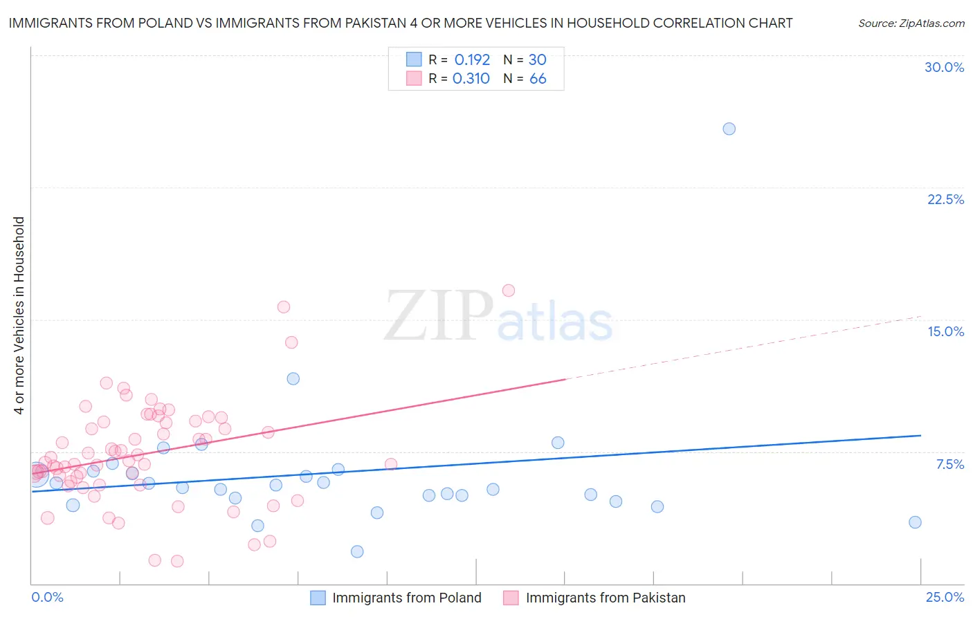 Immigrants from Poland vs Immigrants from Pakistan 4 or more Vehicles in Household