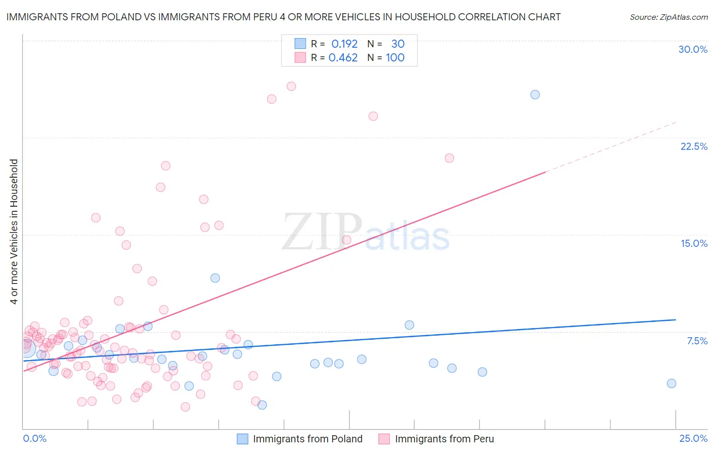 Immigrants from Poland vs Immigrants from Peru 4 or more Vehicles in Household