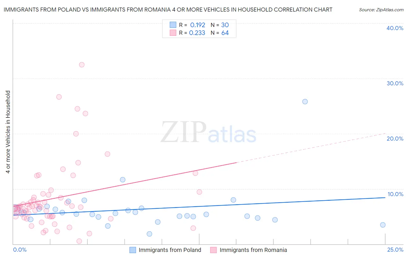 Immigrants from Poland vs Immigrants from Romania 4 or more Vehicles in Household
