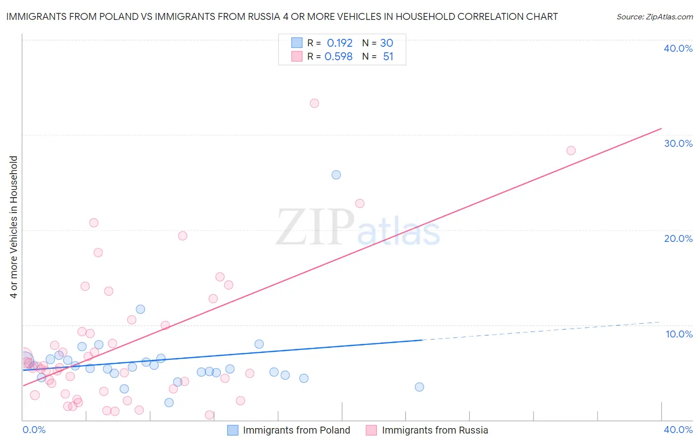 Immigrants from Poland vs Immigrants from Russia 4 or more Vehicles in Household