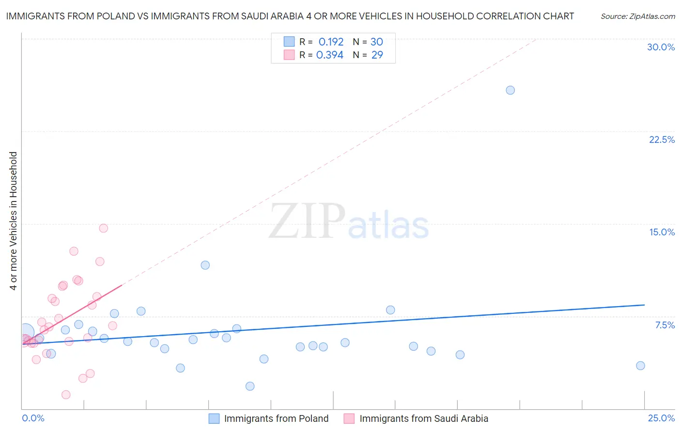 Immigrants from Poland vs Immigrants from Saudi Arabia 4 or more Vehicles in Household