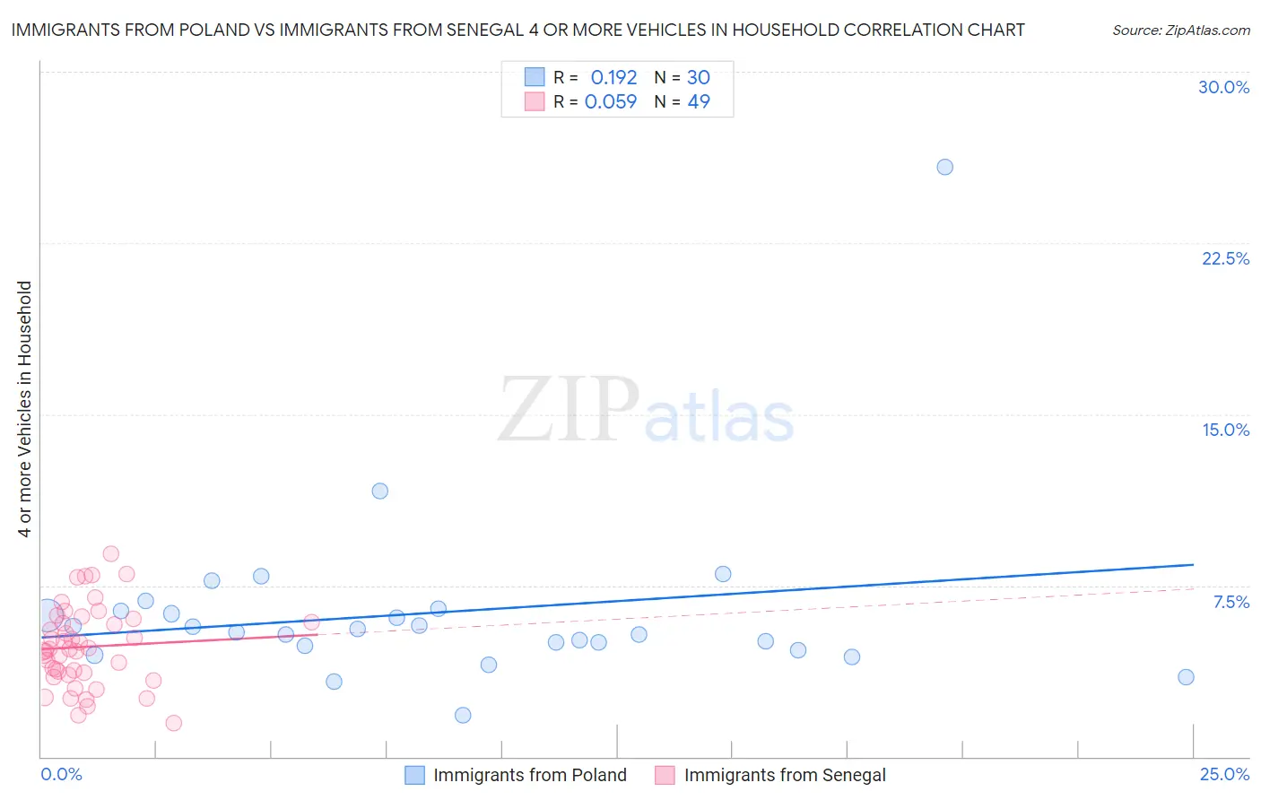 Immigrants from Poland vs Immigrants from Senegal 4 or more Vehicles in Household