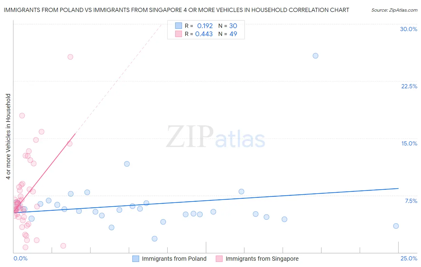Immigrants from Poland vs Immigrants from Singapore 4 or more Vehicles in Household