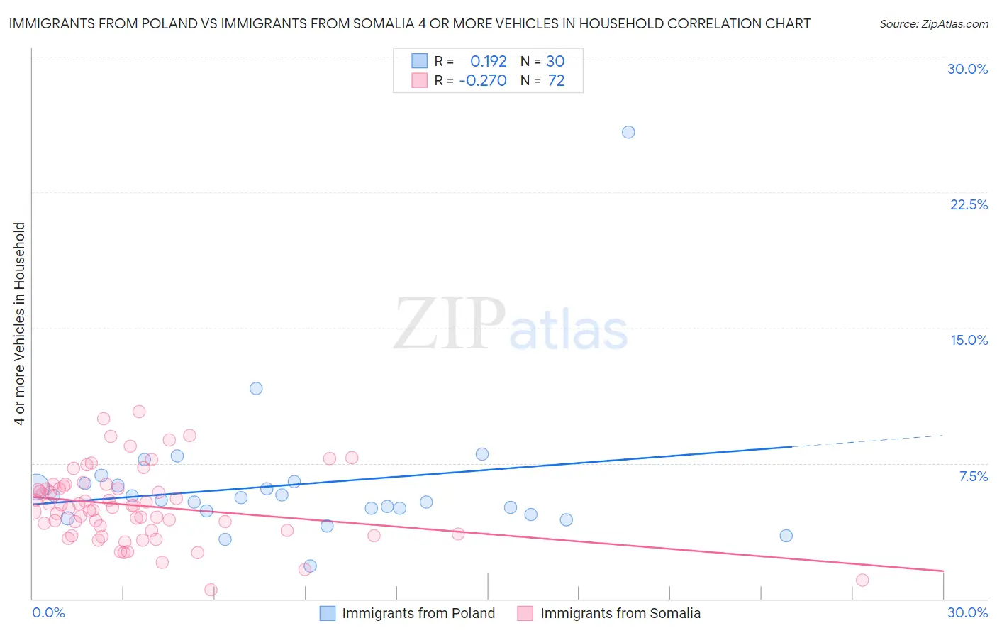 Immigrants from Poland vs Immigrants from Somalia 4 or more Vehicles in Household