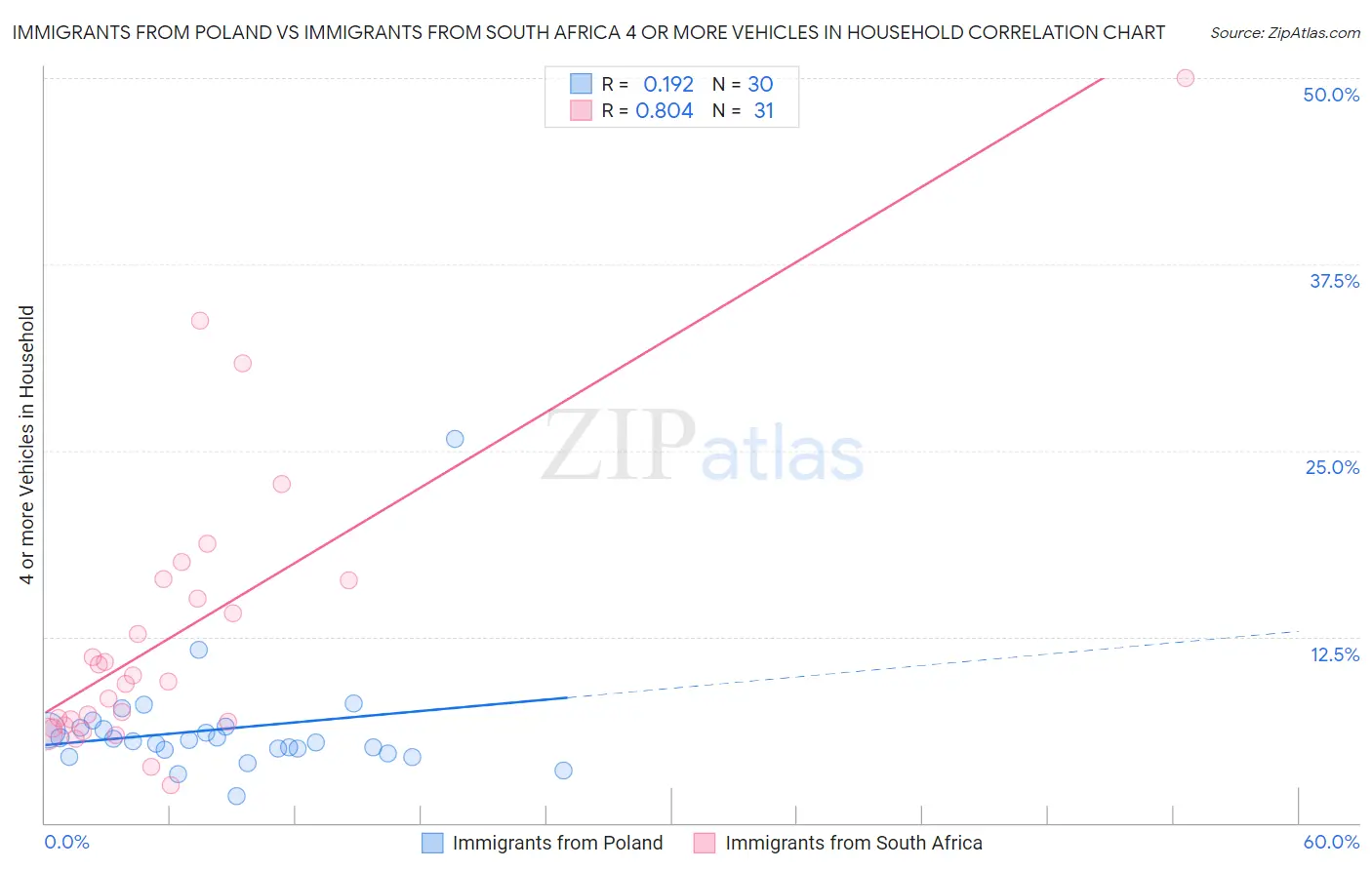 Immigrants from Poland vs Immigrants from South Africa 4 or more Vehicles in Household
