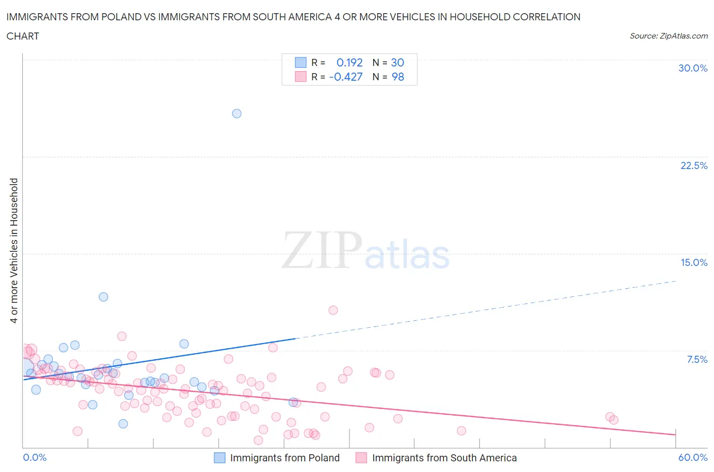 Immigrants from Poland vs Immigrants from South America 4 or more Vehicles in Household
