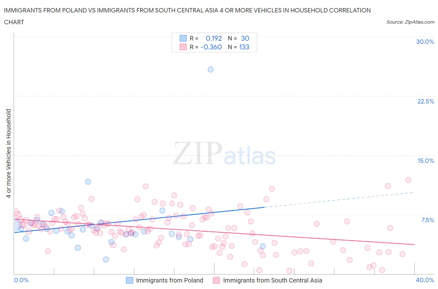 Immigrants from Poland vs Immigrants from South Central Asia 4 or more Vehicles in Household