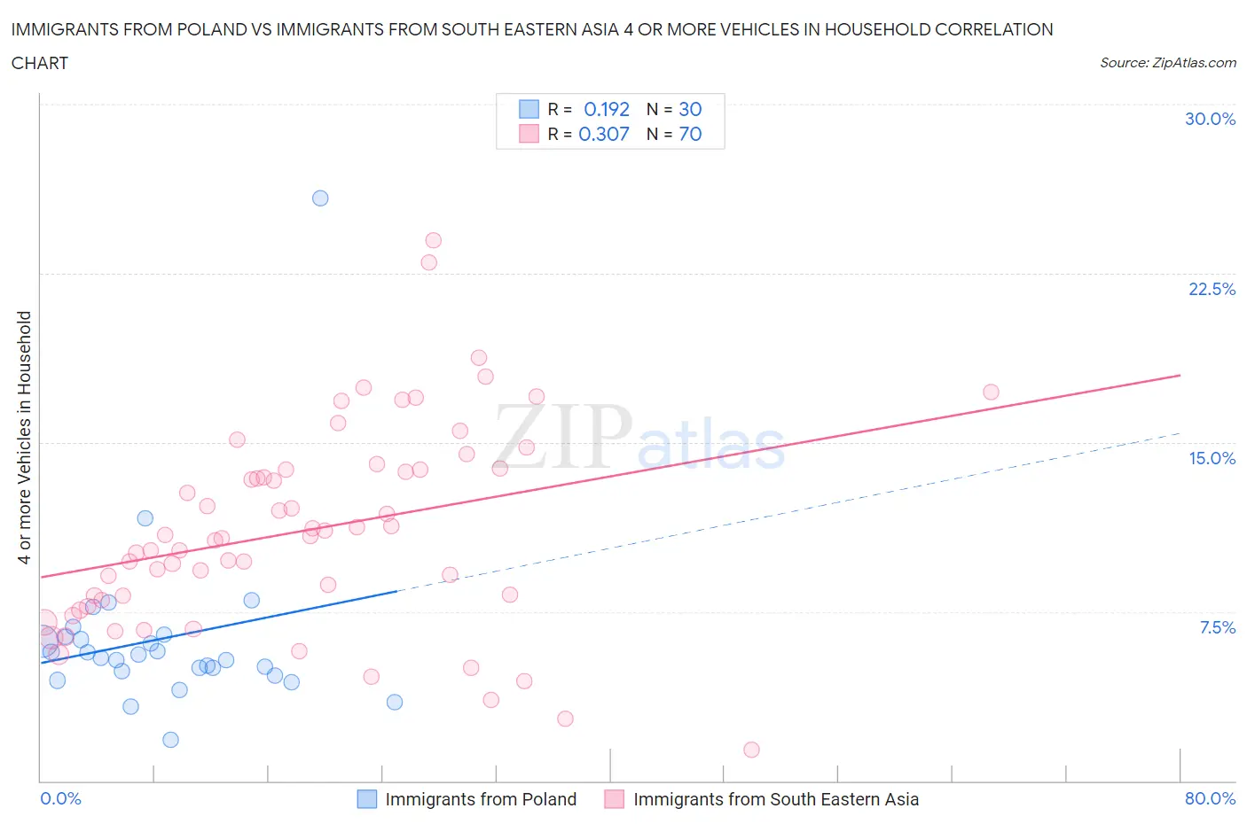 Immigrants from Poland vs Immigrants from South Eastern Asia 4 or more Vehicles in Household