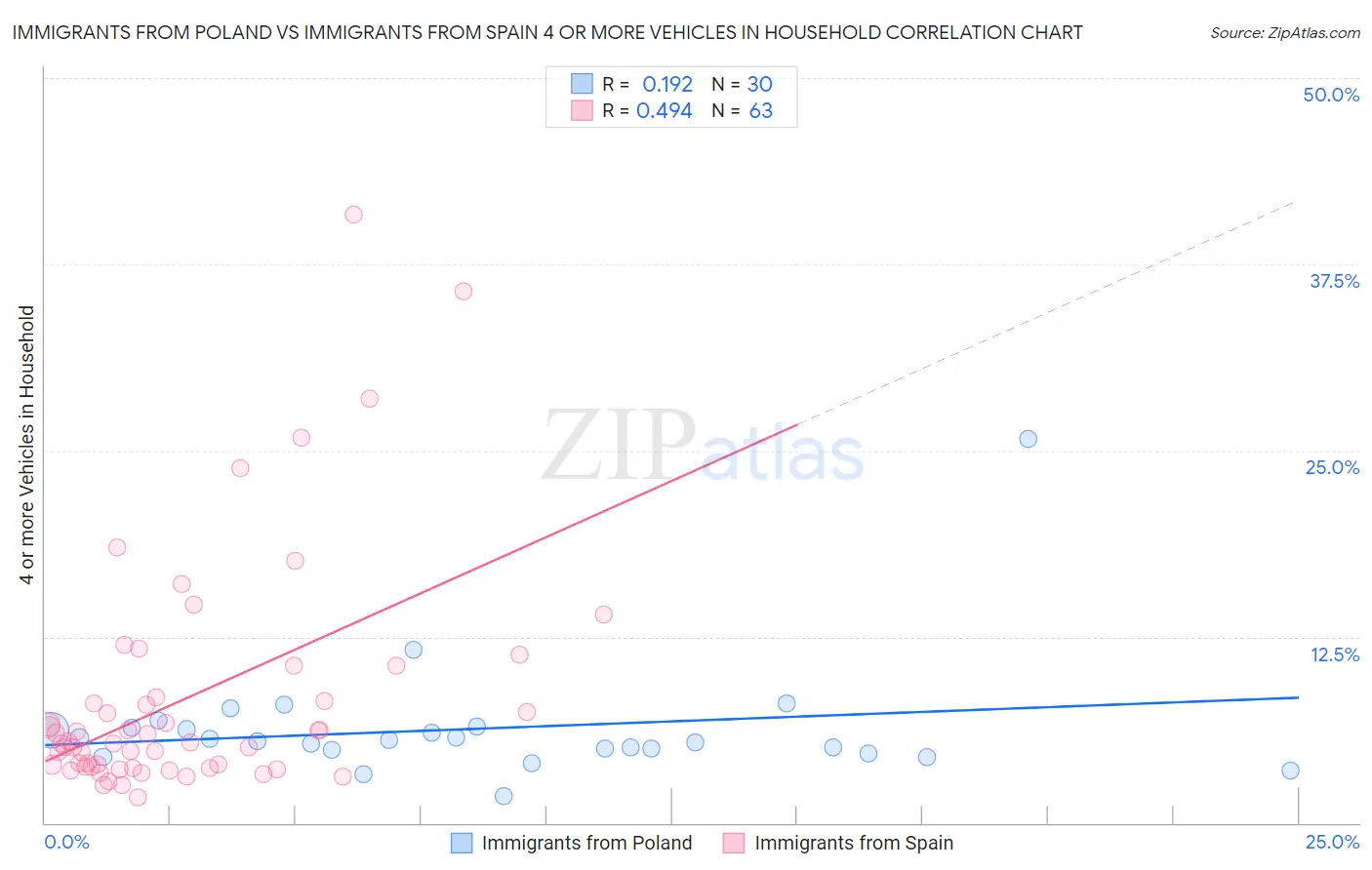 Immigrants from Poland vs Immigrants from Spain 4 or more Vehicles in Household