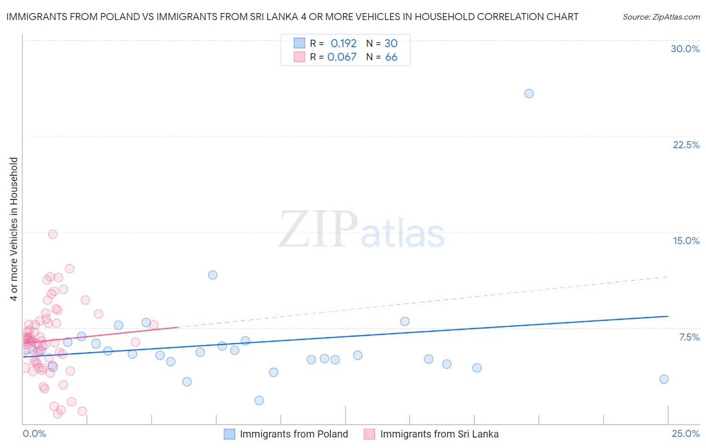 Immigrants from Poland vs Immigrants from Sri Lanka 4 or more Vehicles in Household