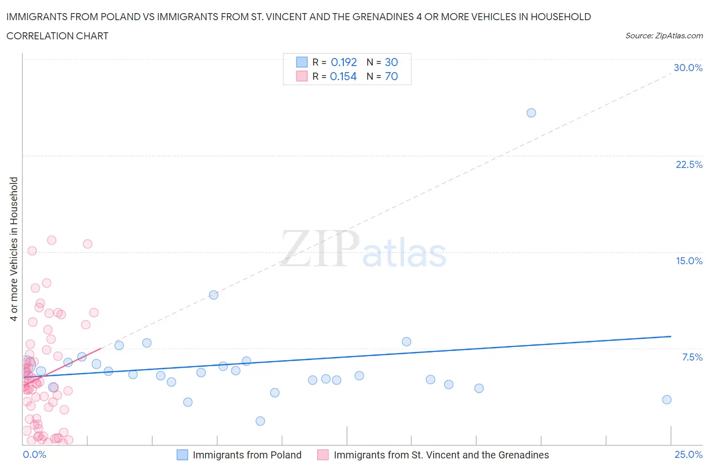 Immigrants from Poland vs Immigrants from St. Vincent and the Grenadines 4 or more Vehicles in Household