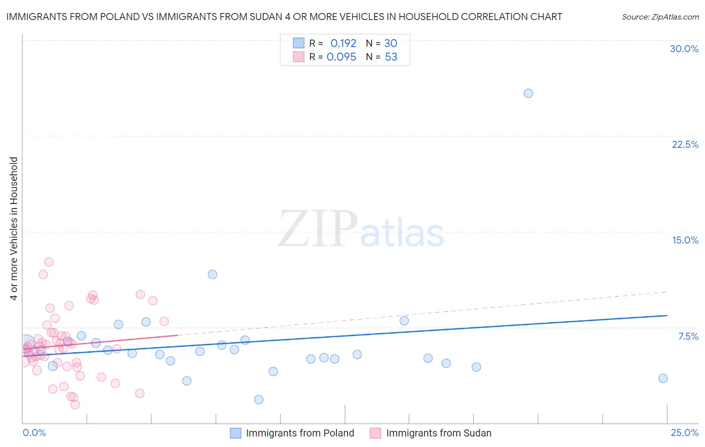 Immigrants from Poland vs Immigrants from Sudan 4 or more Vehicles in Household