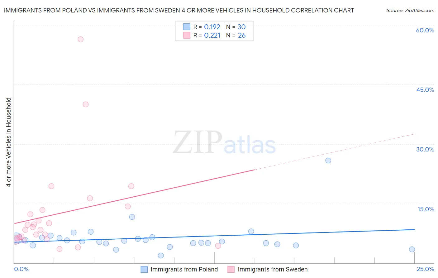 Immigrants from Poland vs Immigrants from Sweden 4 or more Vehicles in Household