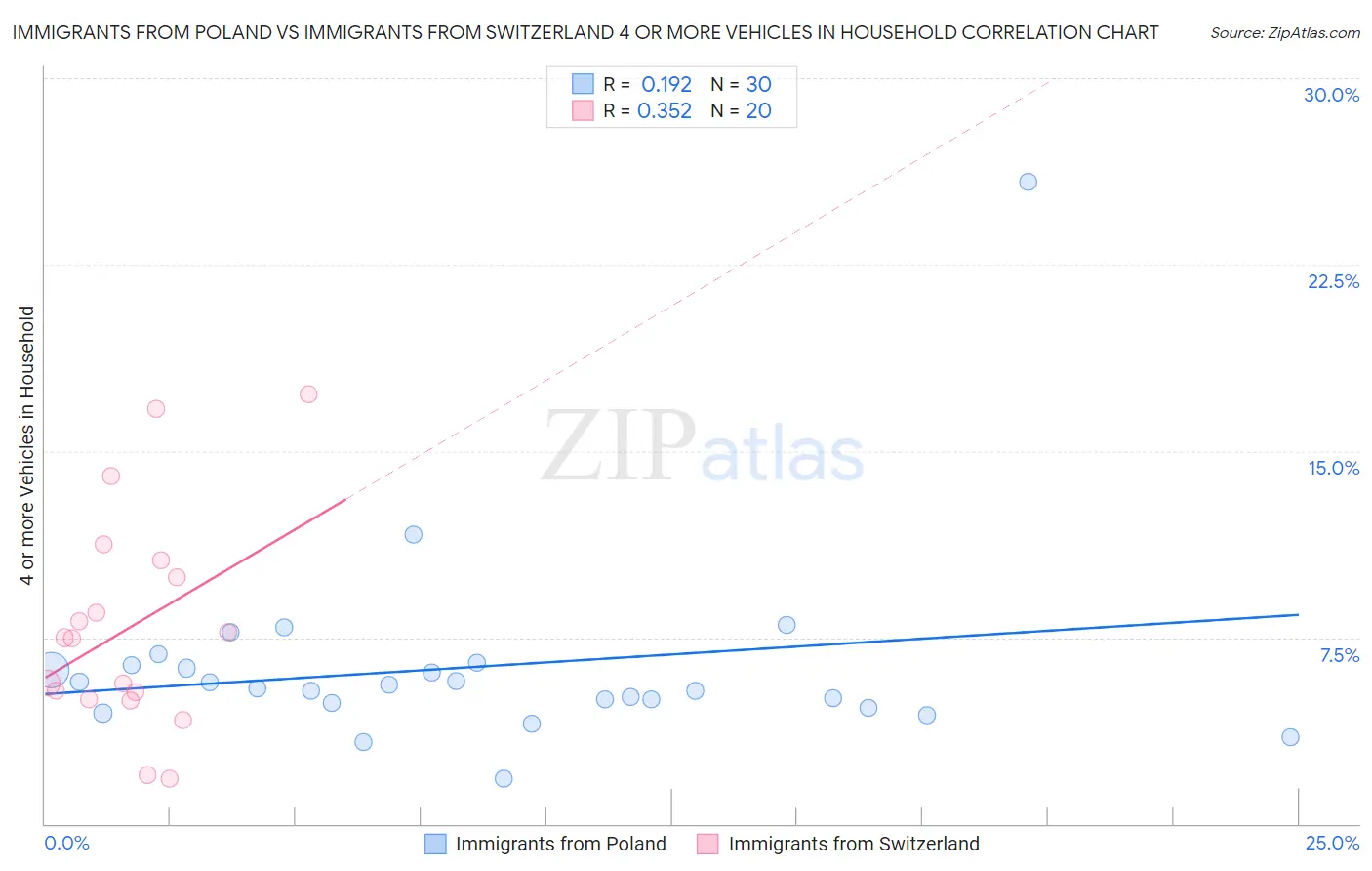 Immigrants from Poland vs Immigrants from Switzerland 4 or more Vehicles in Household