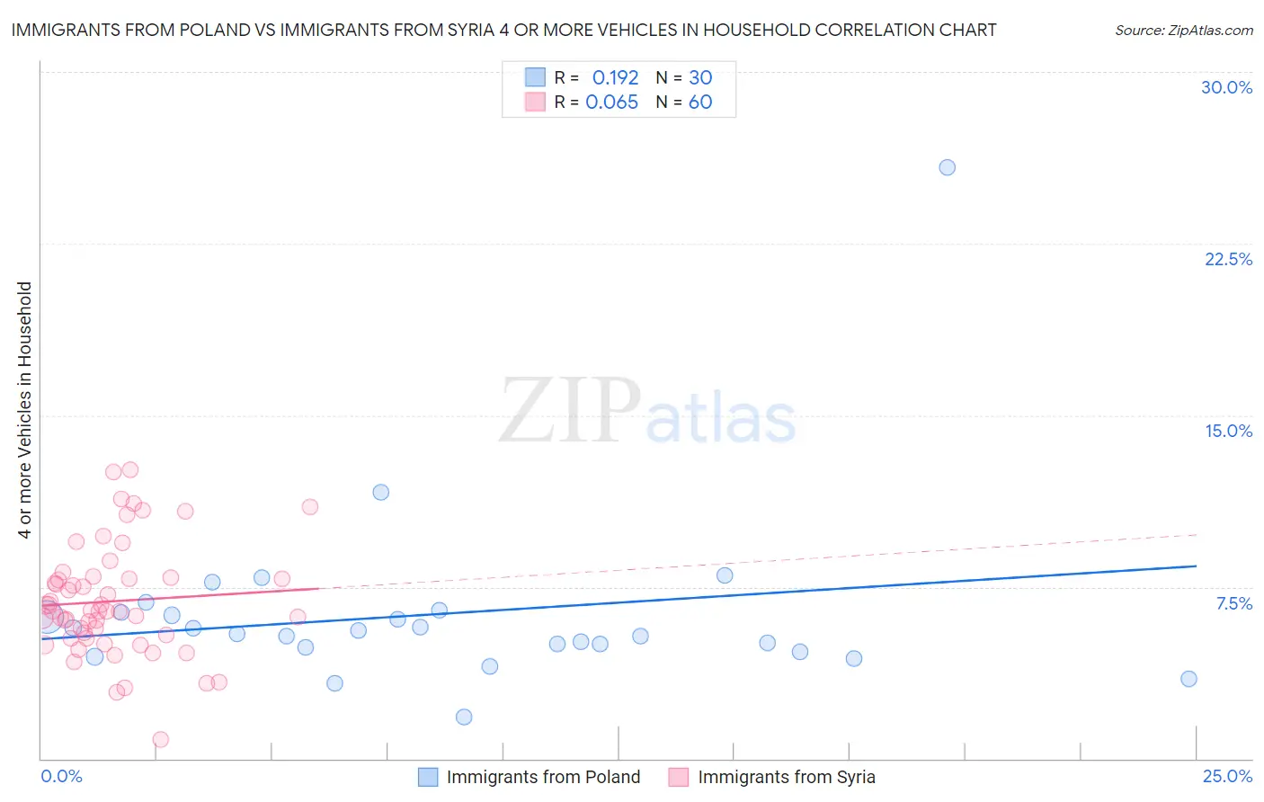 Immigrants from Poland vs Immigrants from Syria 4 or more Vehicles in Household