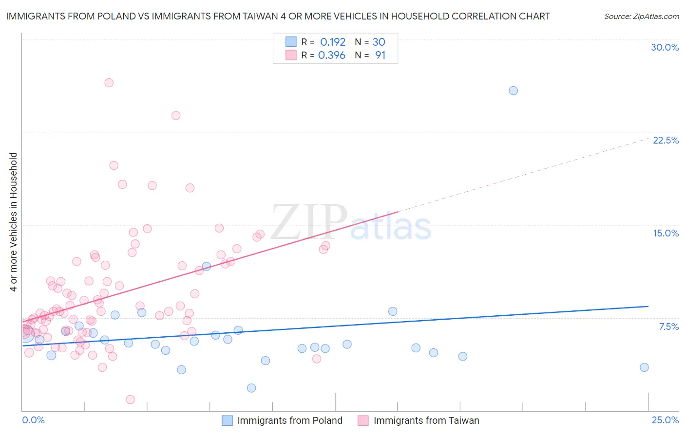 Immigrants from Poland vs Immigrants from Taiwan 4 or more Vehicles in Household