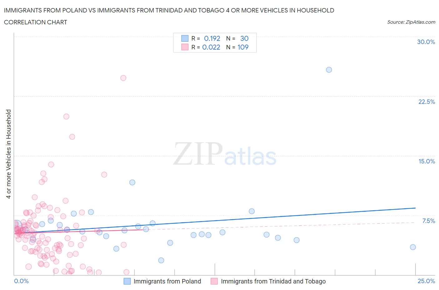 Immigrants from Poland vs Immigrants from Trinidad and Tobago 4 or more Vehicles in Household