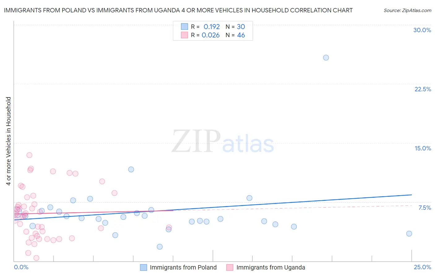 Immigrants from Poland vs Immigrants from Uganda 4 or more Vehicles in Household