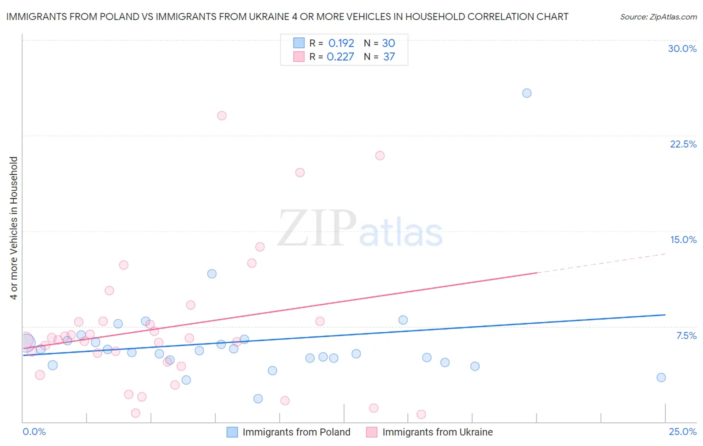 Immigrants from Poland vs Immigrants from Ukraine 4 or more Vehicles in Household