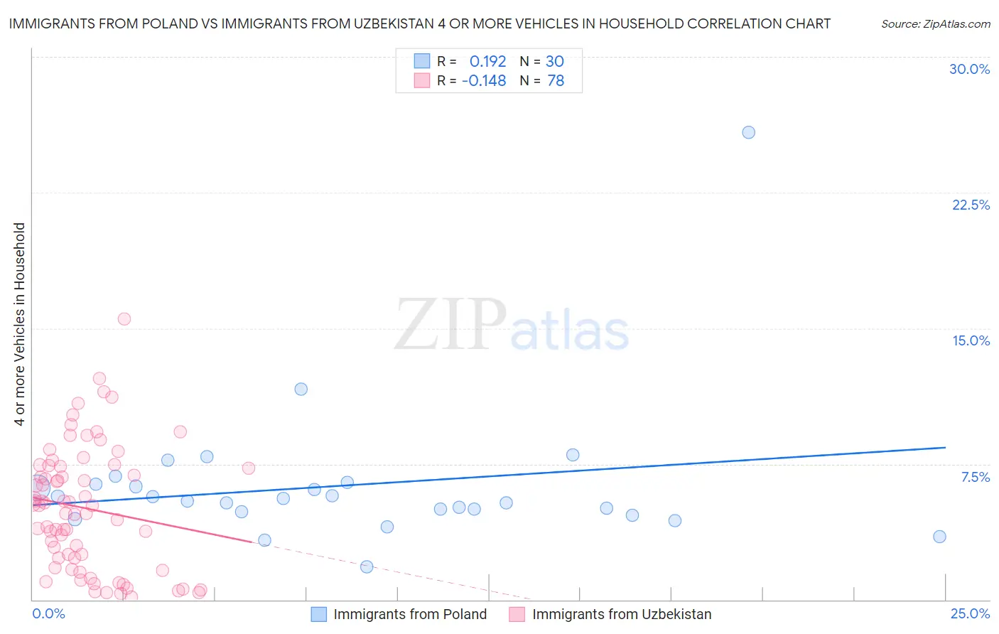 Immigrants from Poland vs Immigrants from Uzbekistan 4 or more Vehicles in Household
