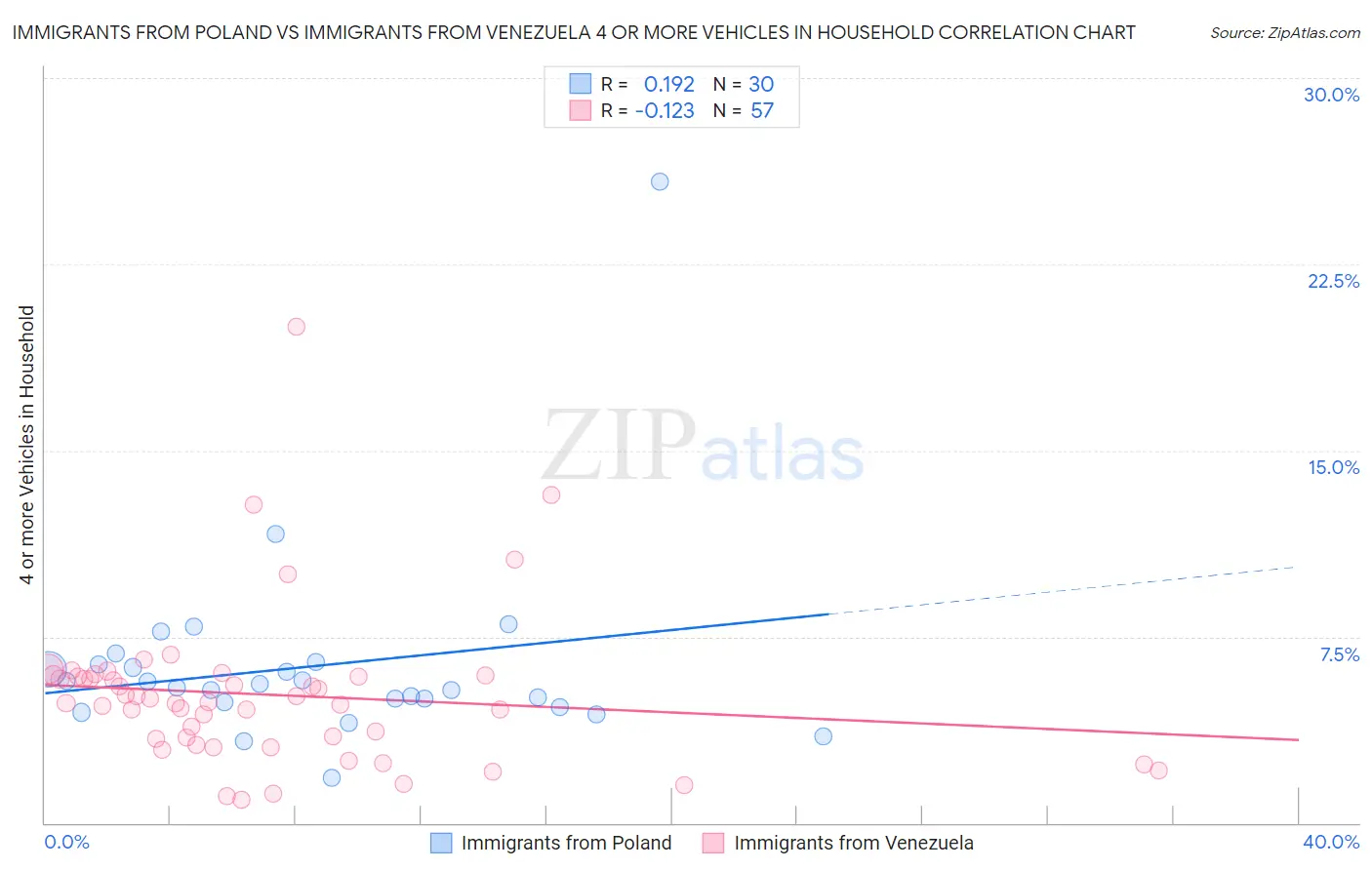 Immigrants from Poland vs Immigrants from Venezuela 4 or more Vehicles in Household