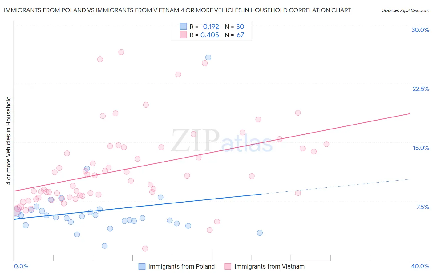 Immigrants from Poland vs Immigrants from Vietnam 4 or more Vehicles in Household