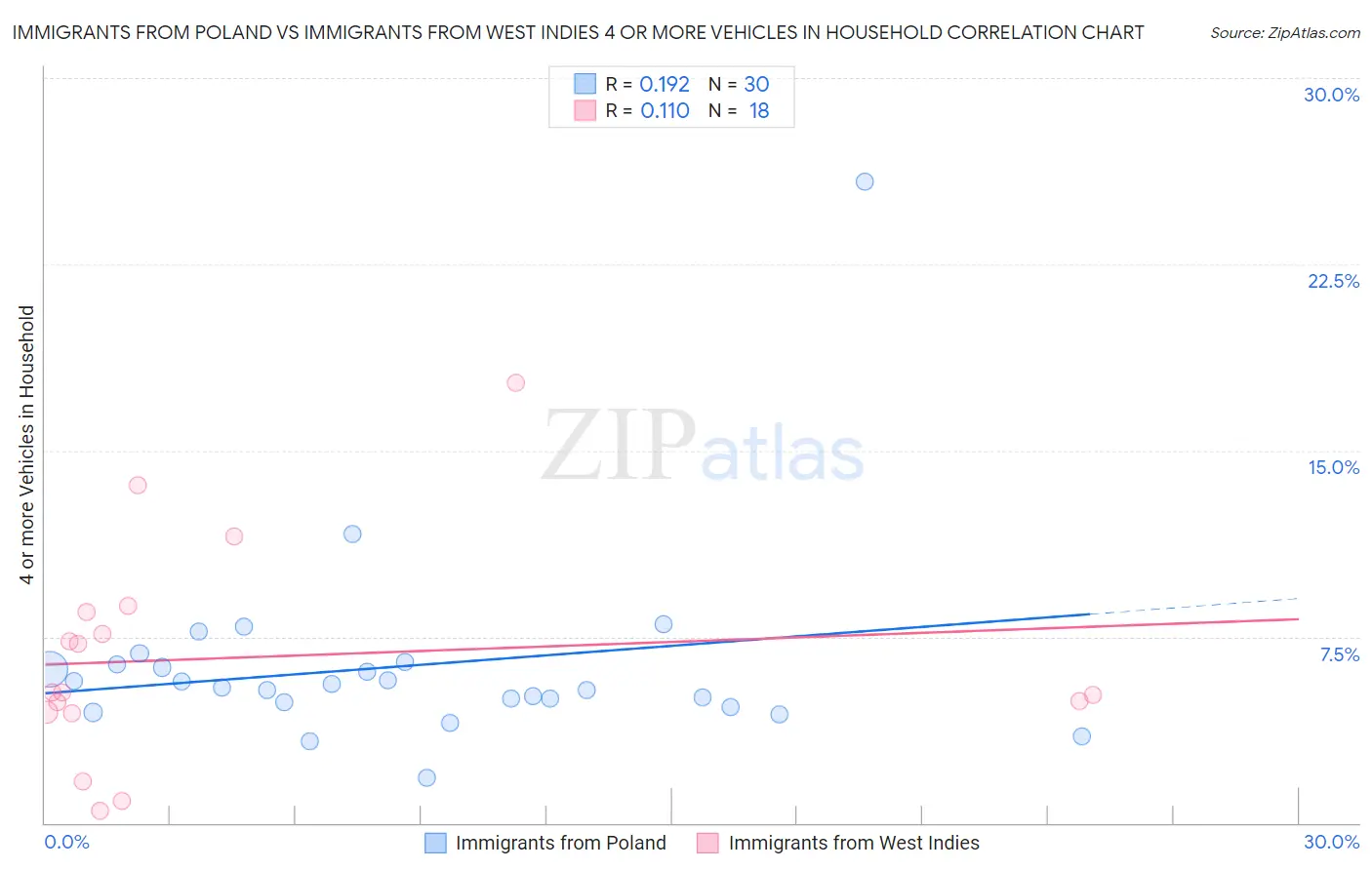 Immigrants from Poland vs Immigrants from West Indies 4 or more Vehicles in Household