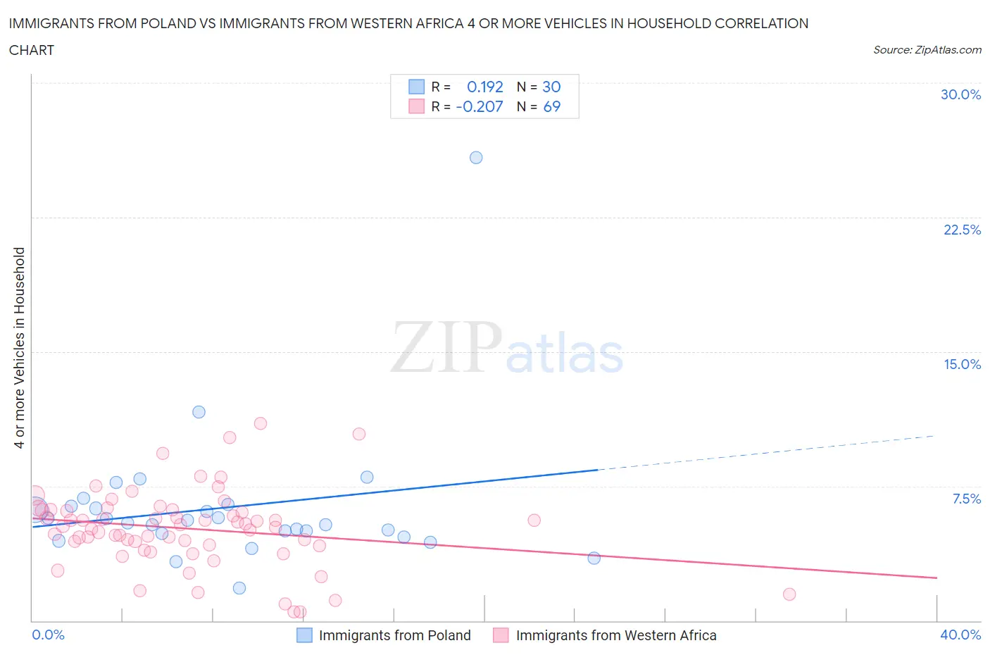 Immigrants from Poland vs Immigrants from Western Africa 4 or more Vehicles in Household