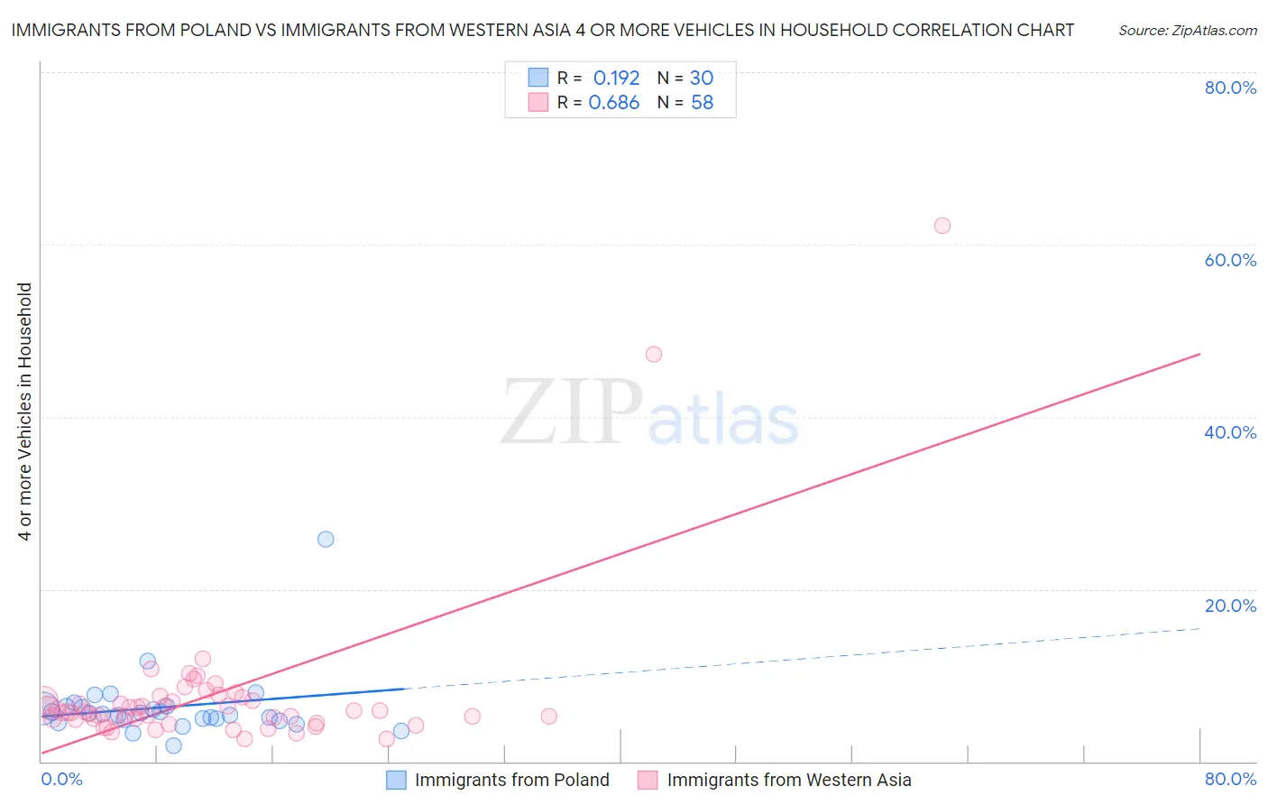 Immigrants from Poland vs Immigrants from Western Asia 4 or more Vehicles in Household