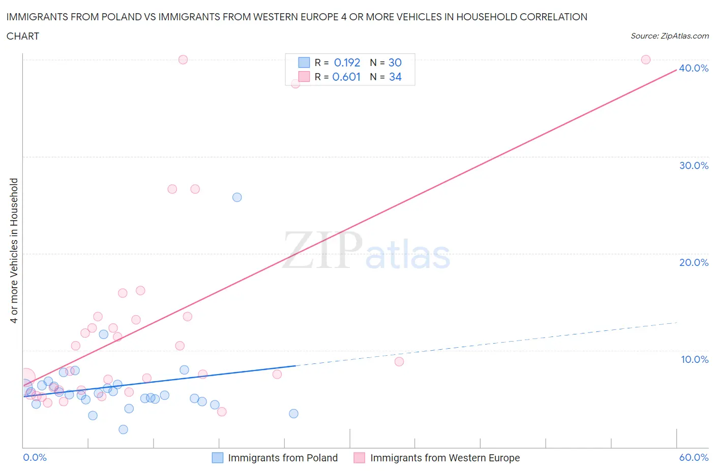 Immigrants from Poland vs Immigrants from Western Europe 4 or more Vehicles in Household