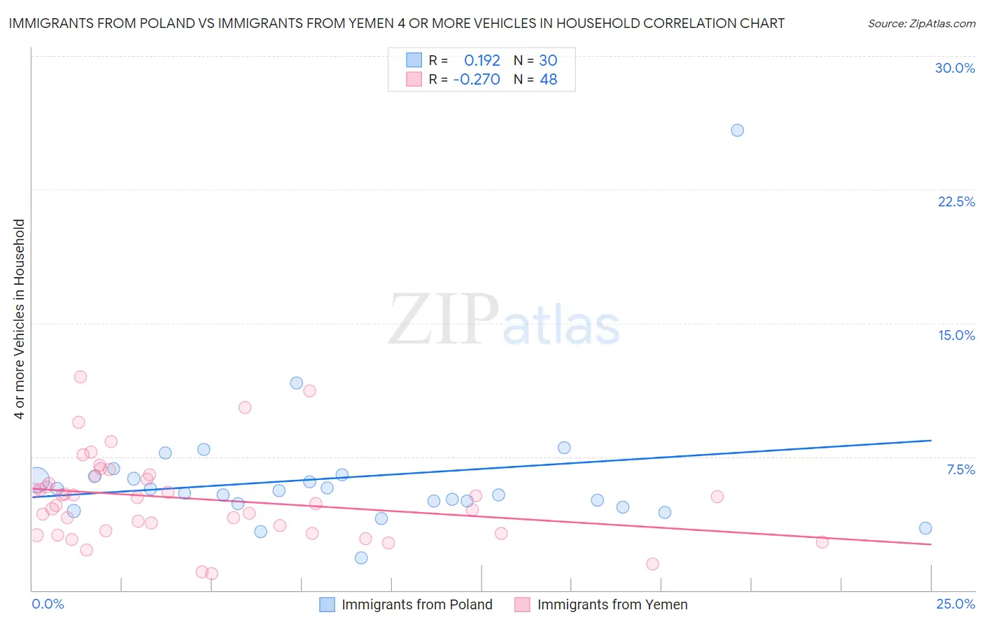 Immigrants from Poland vs Immigrants from Yemen 4 or more Vehicles in Household