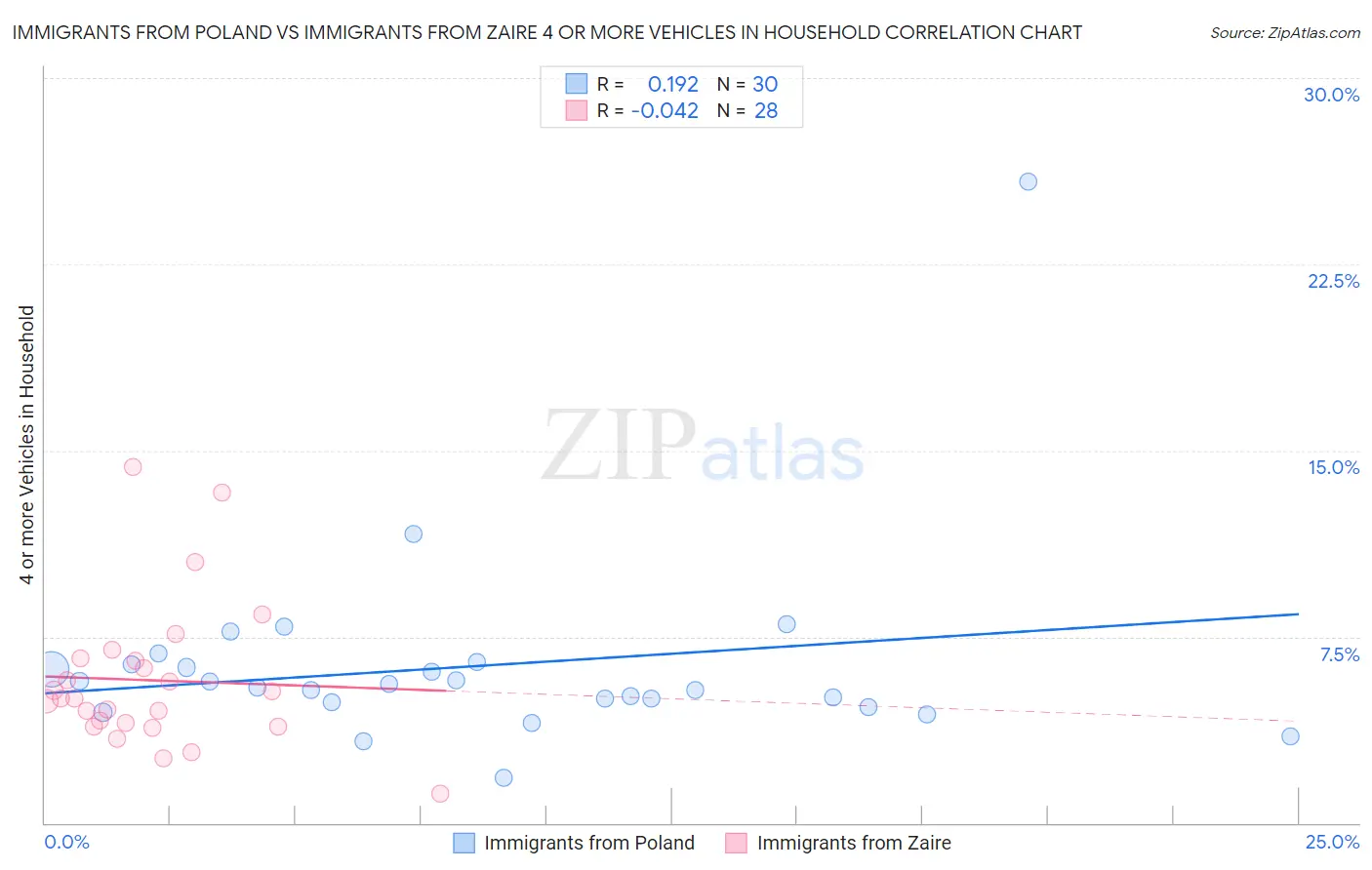 Immigrants from Poland vs Immigrants from Zaire 4 or more Vehicles in Household