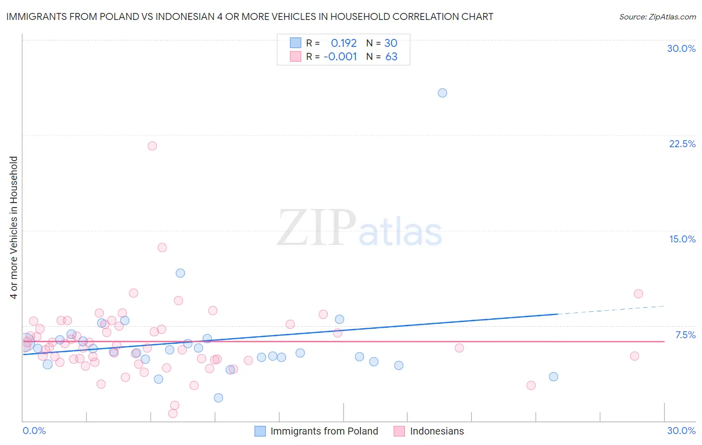 Immigrants from Poland vs Indonesian 4 or more Vehicles in Household