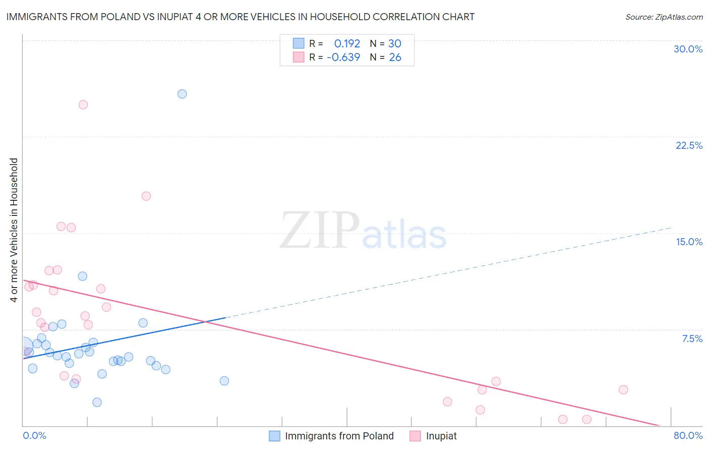 Immigrants from Poland vs Inupiat 4 or more Vehicles in Household