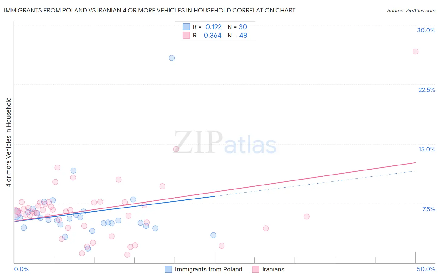 Immigrants from Poland vs Iranian 4 or more Vehicles in Household