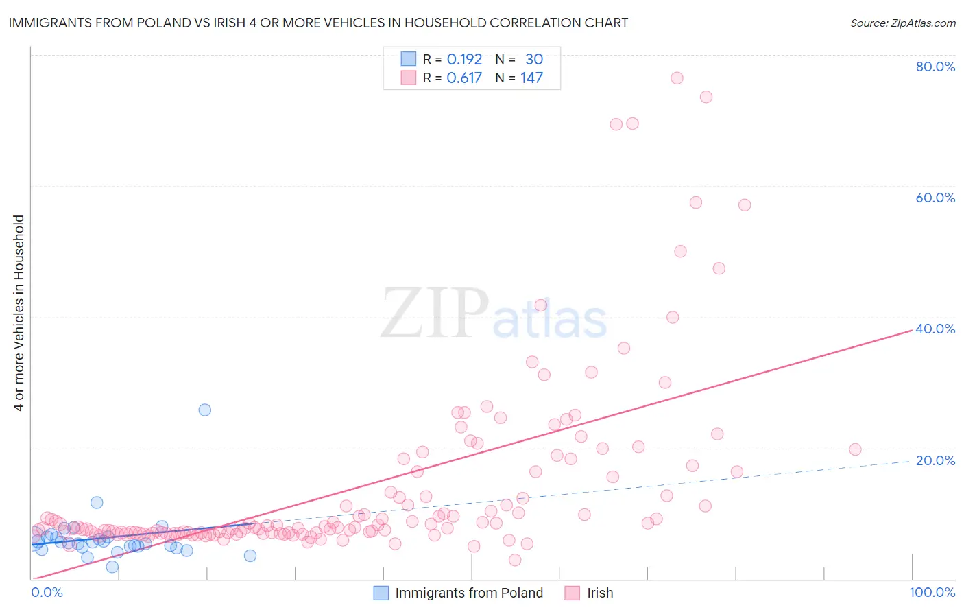 Immigrants from Poland vs Irish 4 or more Vehicles in Household