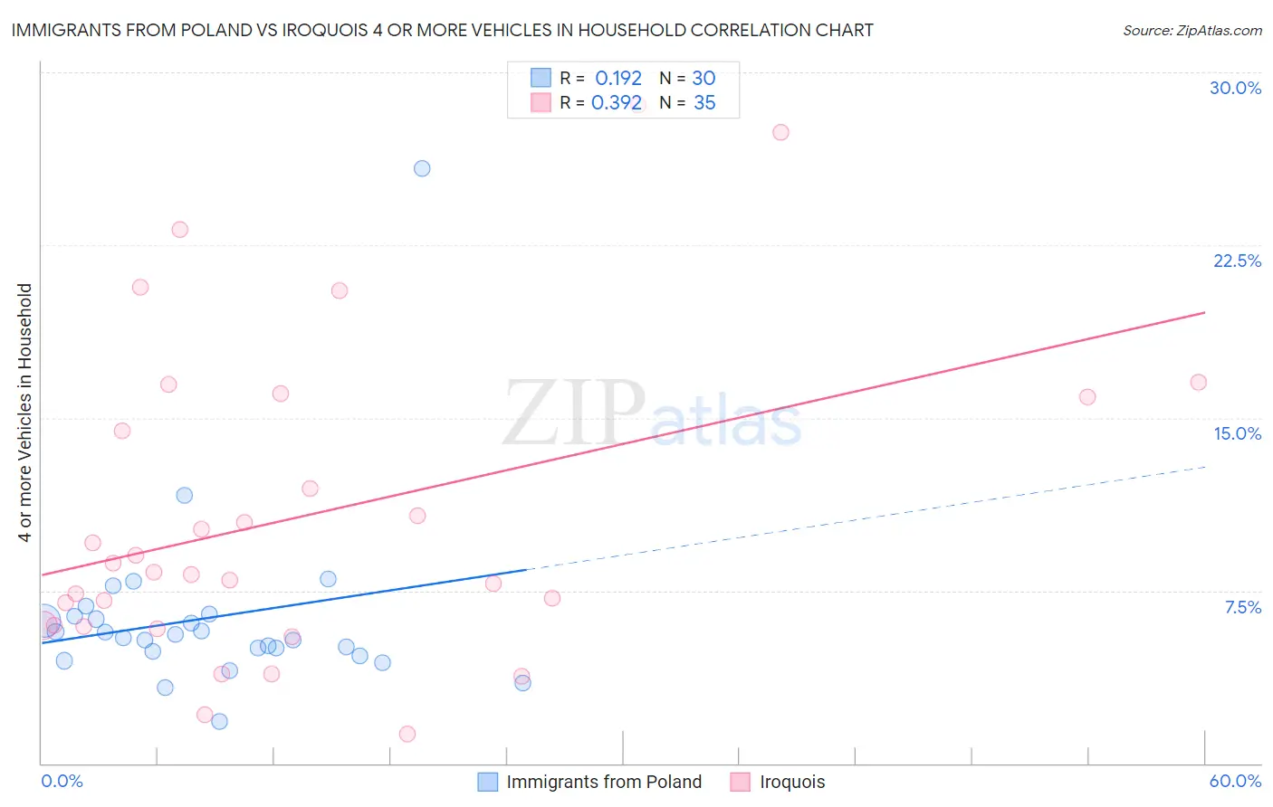 Immigrants from Poland vs Iroquois 4 or more Vehicles in Household