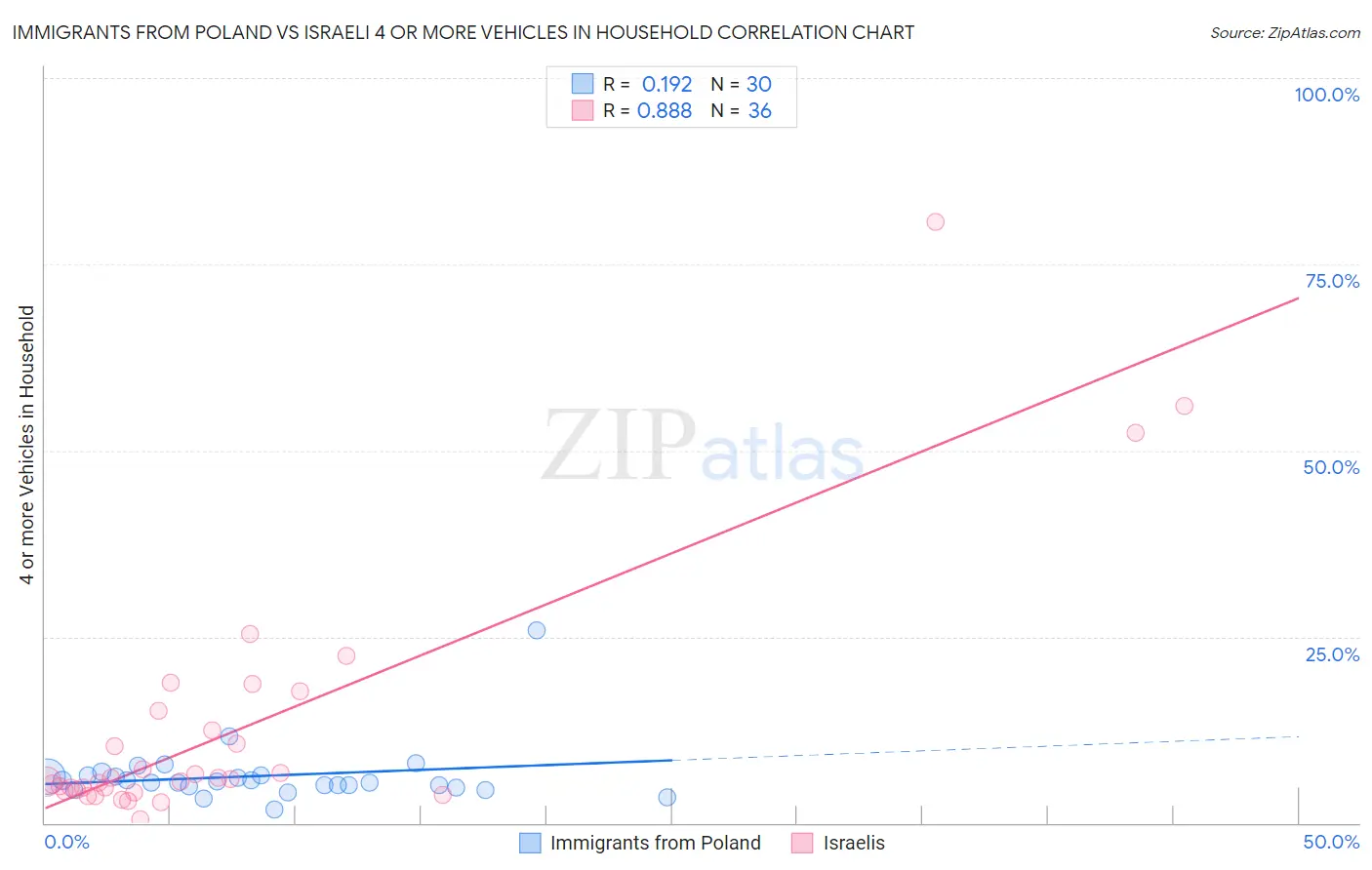 Immigrants from Poland vs Israeli 4 or more Vehicles in Household