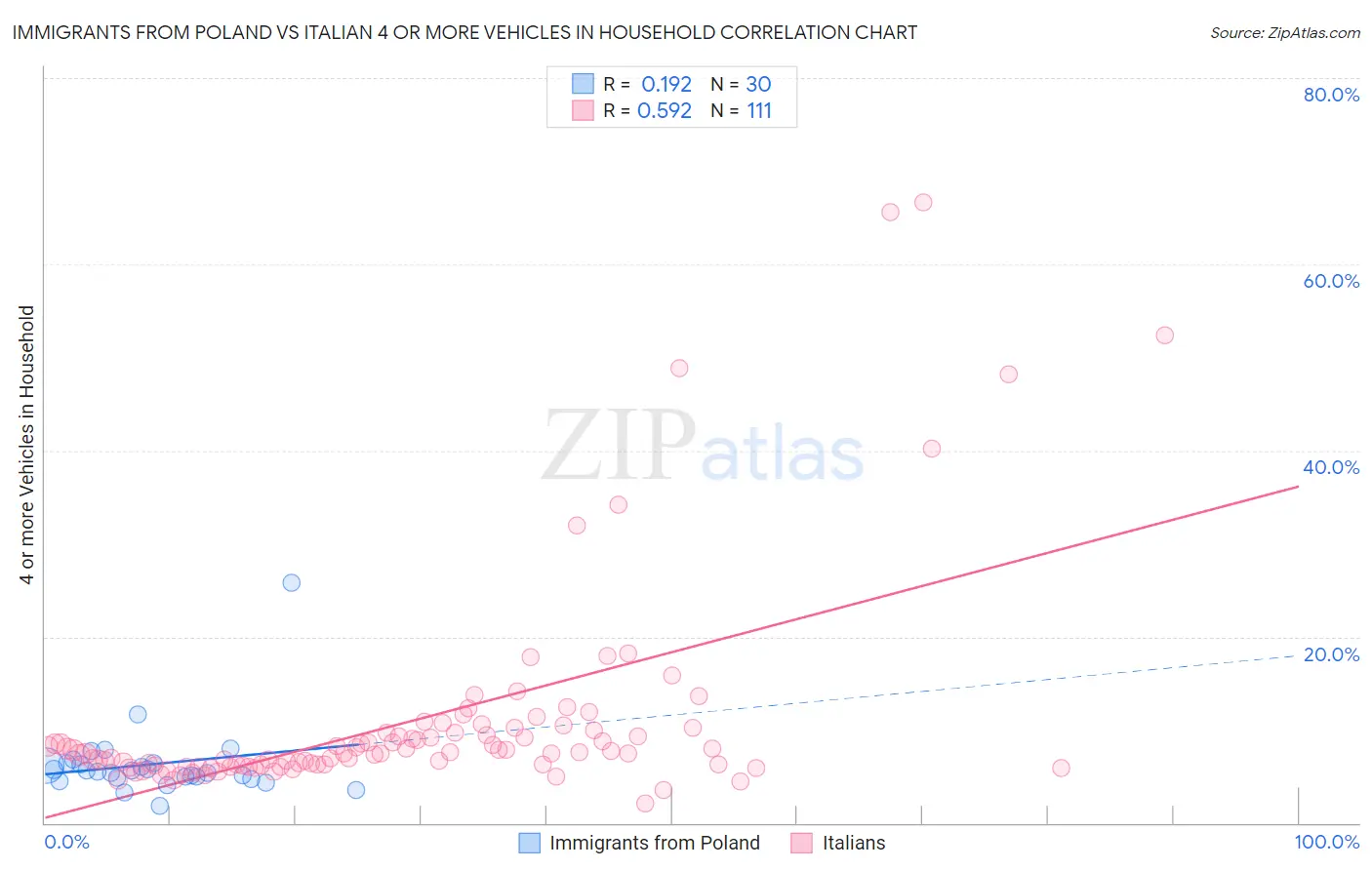 Immigrants from Poland vs Italian 4 or more Vehicles in Household