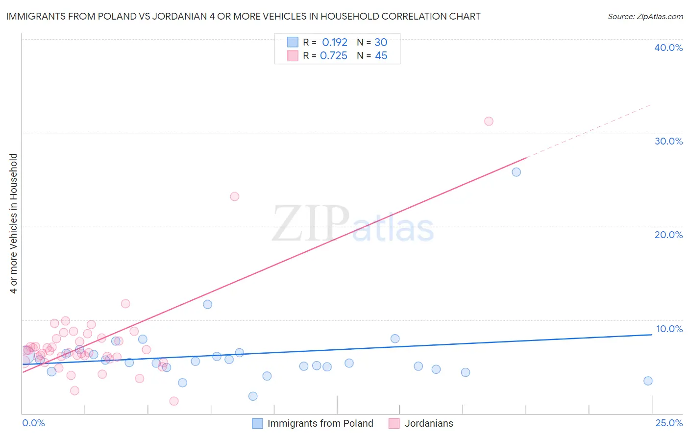 Immigrants from Poland vs Jordanian 4 or more Vehicles in Household