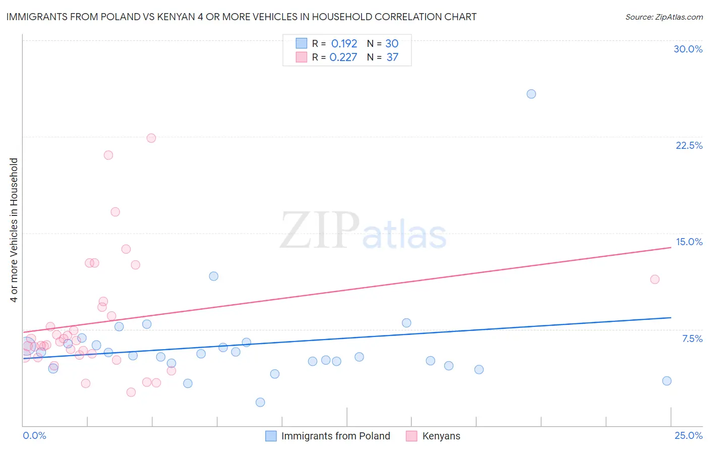 Immigrants from Poland vs Kenyan 4 or more Vehicles in Household